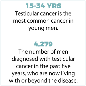 Testicular cancer is the most common cancer in young men.